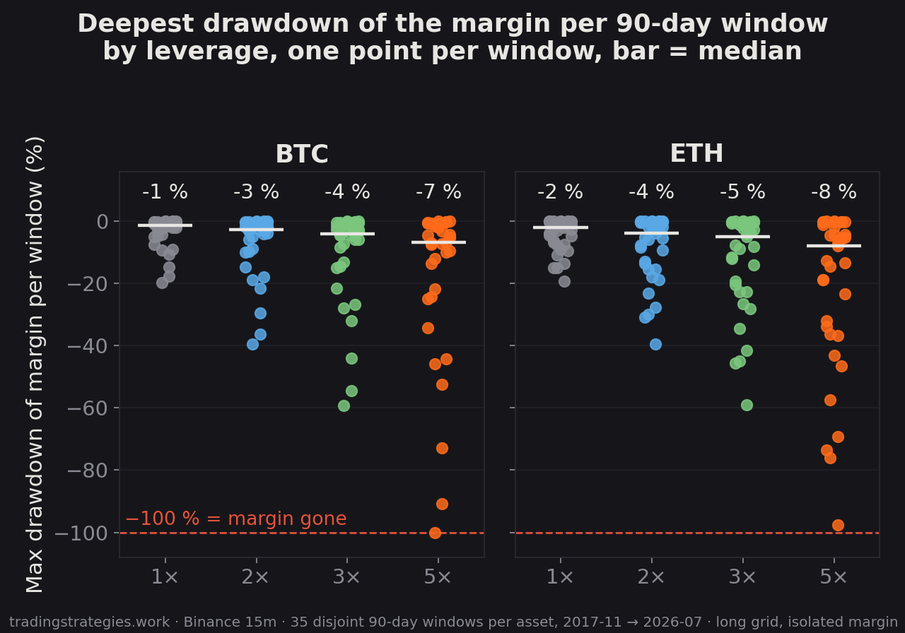 Max drawdown of the margin per 90-day window, one point per window, four leverage settings, BTC and ETH, dashed line at −100 %