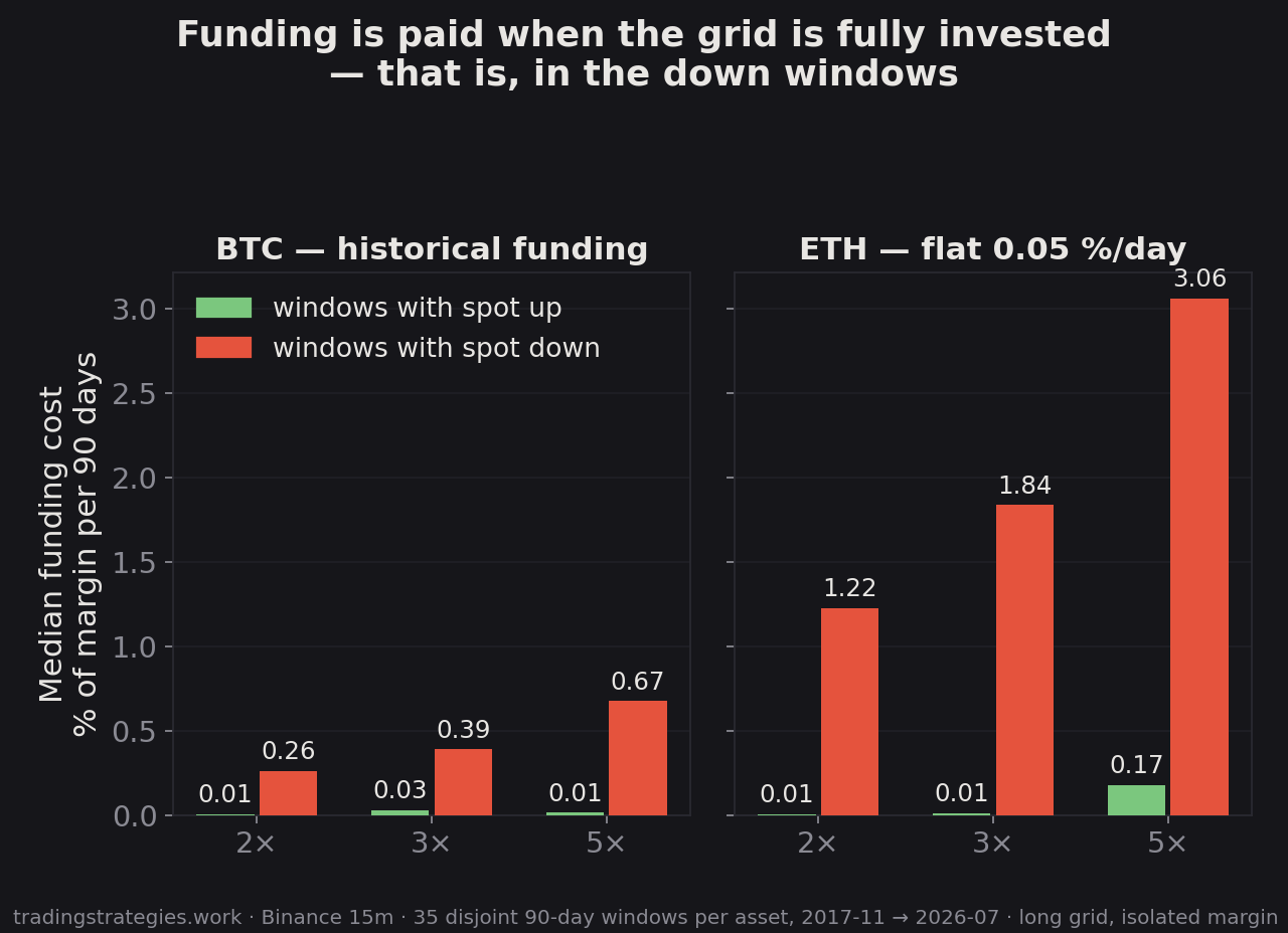 Median funding cost as % of margin per 90 days, windows with spot up versus spot down, 2×/3×/5×, BTC with historical funding and ETH with a flat 0.05 % a day