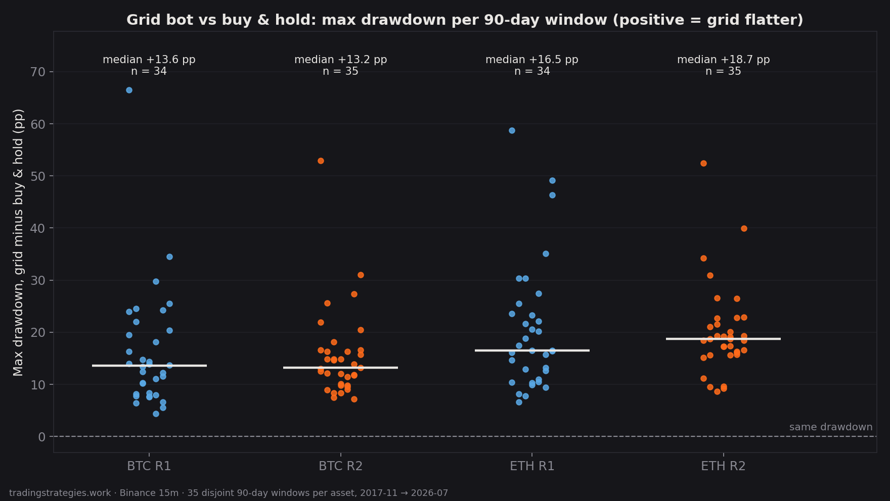 Max drawdown per 90-day window, grid minus buy & hold, one point per window, BTC and ETH, rules R1 and R2, every point above zero