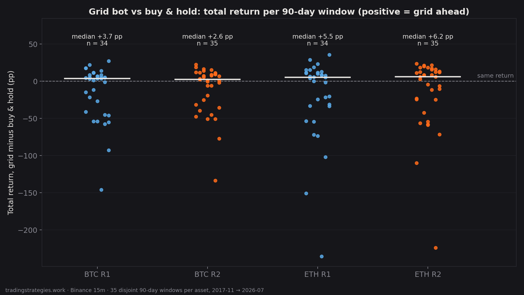 Total return per 90-day window, grid minus buy & hold, one point per window, medians just above zero, single points down to −230 pp