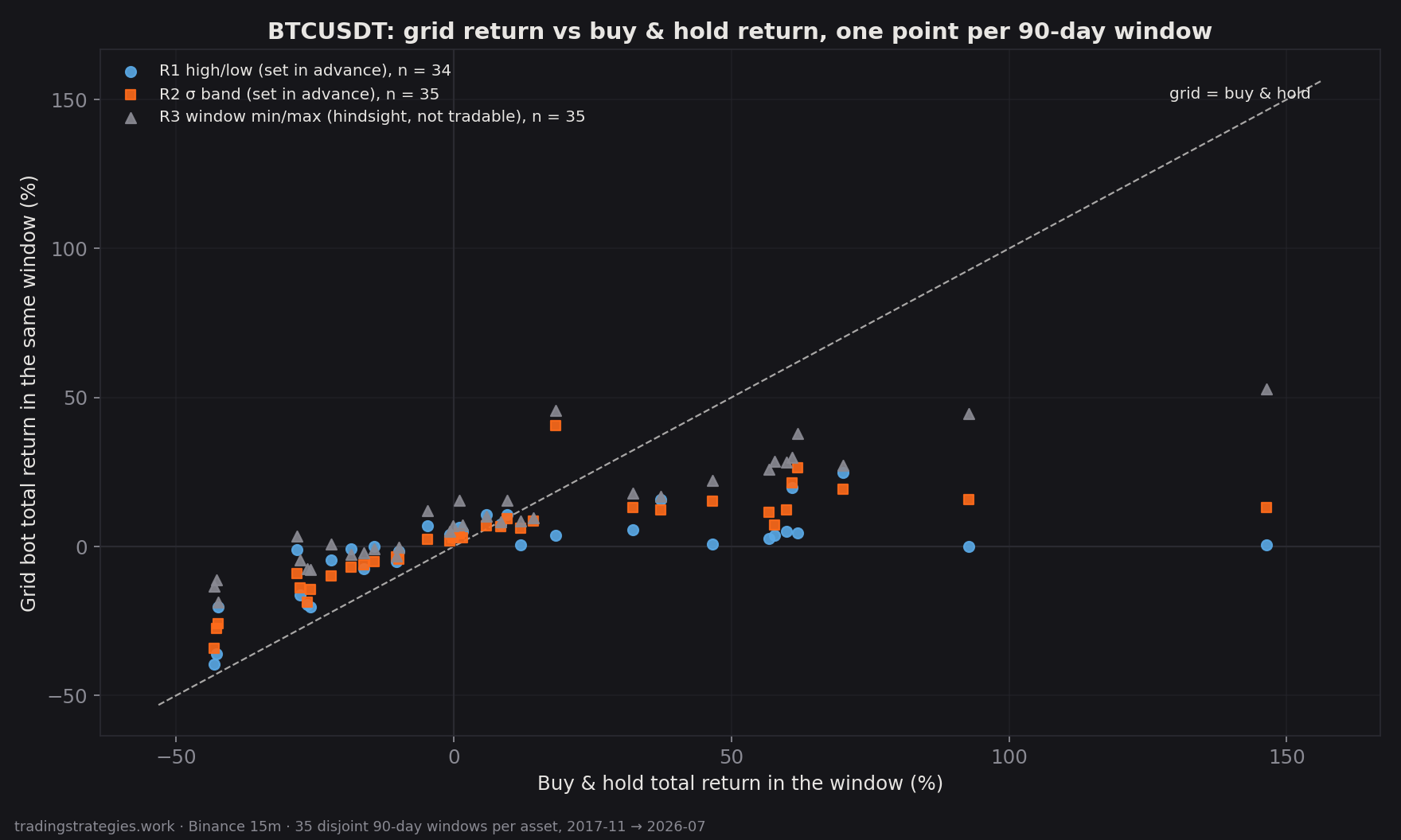 BTCUSDT: grid return against buy & hold return per 90-day window, R1, R2 and the hindsight rule R3, dashed diagonal where grid equals buy & hold