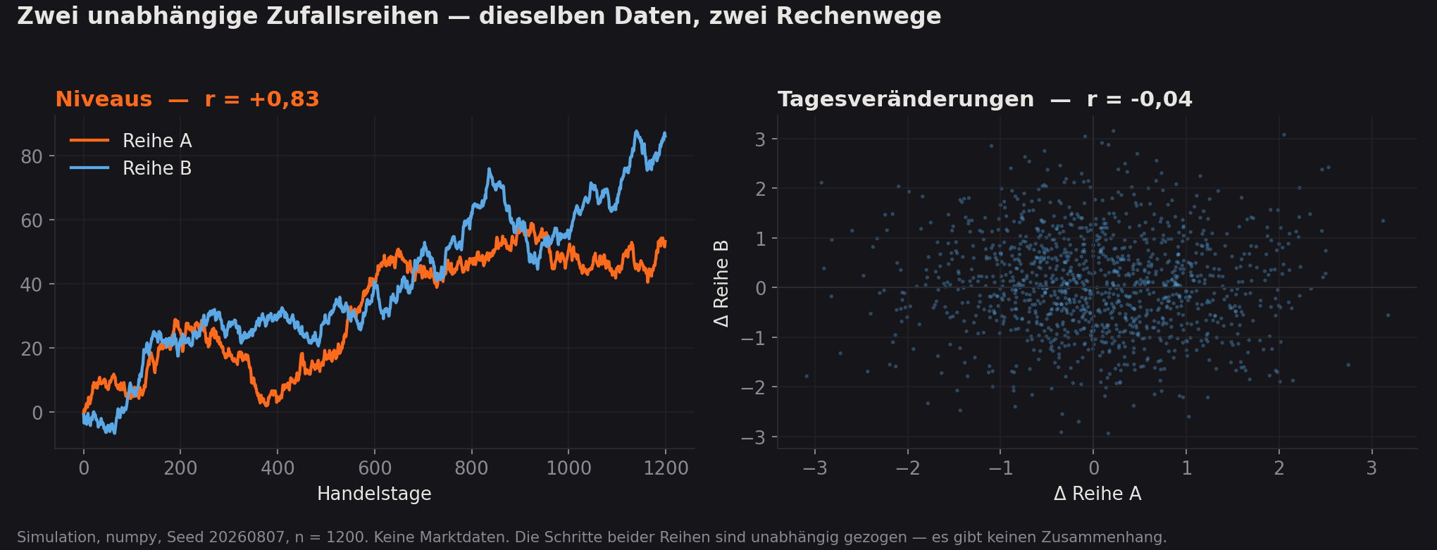 Zwei unabhängige Zufallsreihen: als Niveaus korrelieren sie mit +0,83, als Tagesveränderungen mit −0,04