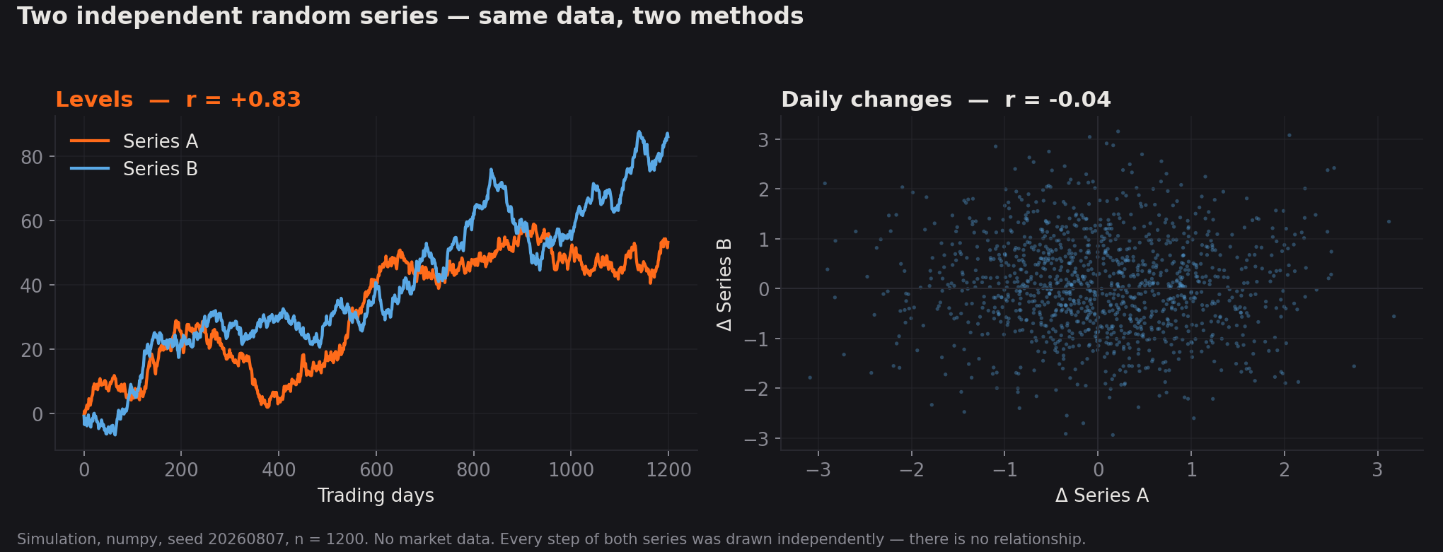 Two independent random series: correlation +0.83 on levels, −0.04 on daily changes