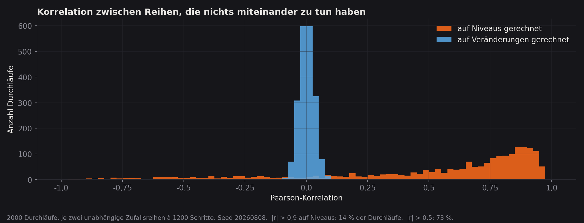 Verteilung der Korrelation über 2.000 Durchläufe: auf Niveaus breit gestreut bis nahe 1, auf Veränderungen eine schmale Spitze um null