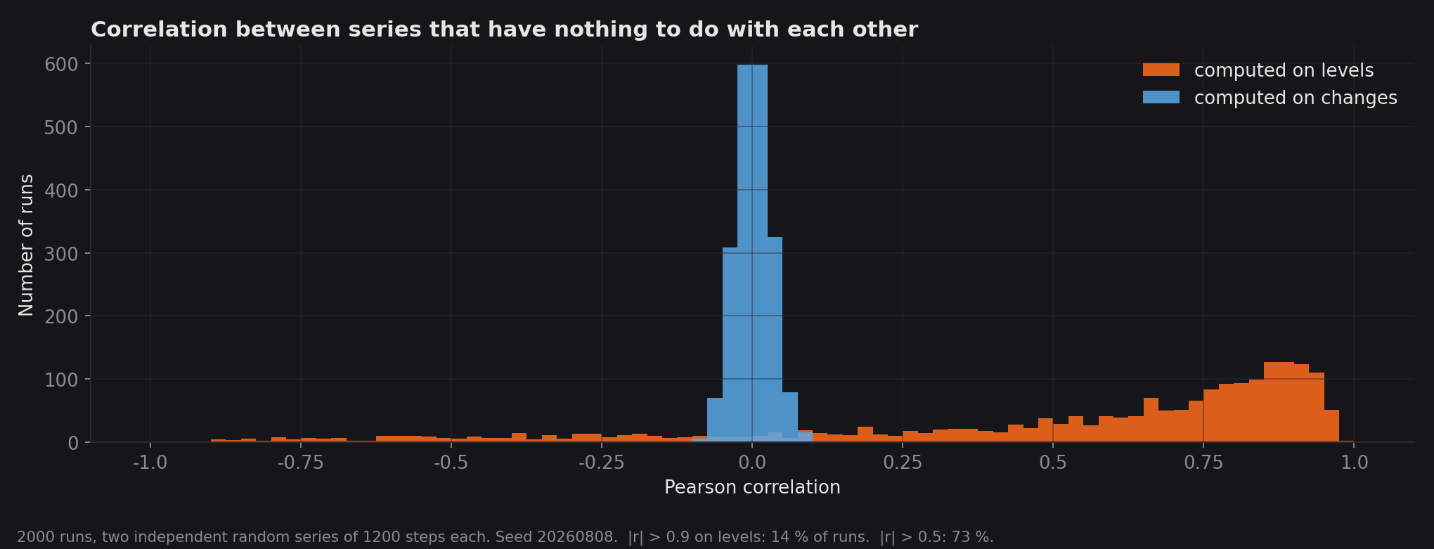 Distribution of correlation across 2,000 runs: broadly spread up to near 1 on levels, a narrow spike at zero on changes